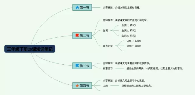 三年级下册26课怎么画思维导图-1
