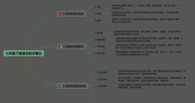 七年级下册音乐思维导图-1