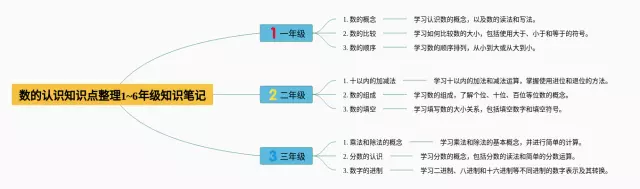 数的认识知识点整理6年级思维导图-1