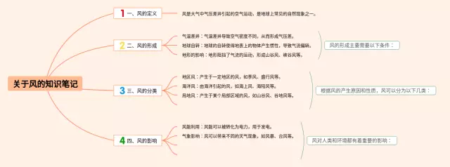 关于风的怎么画思维导图-3