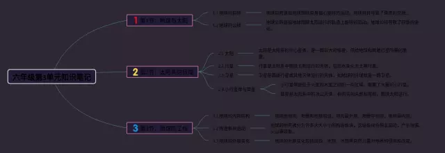 六年级第3单元思维导图-3