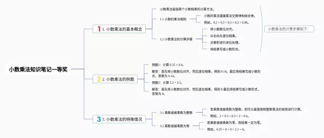 小数乘法一等奖思维导图-1