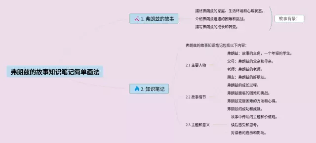 弗朗兹的故事思维导图-3