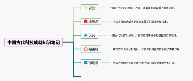 中国古代科技成就思维导图-4