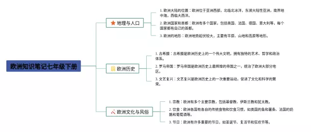七年级下册欧洲思维导图-4