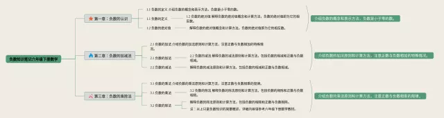 六年级下册负数思维导图-4