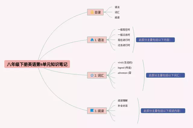 八年级下册9单元思维导图-1