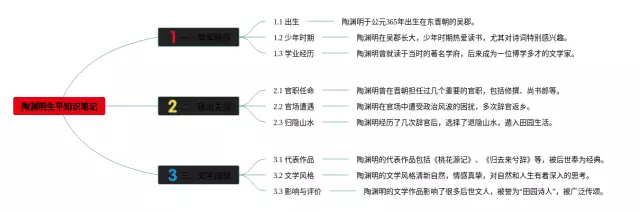 陶渊明生平思维导图-3
