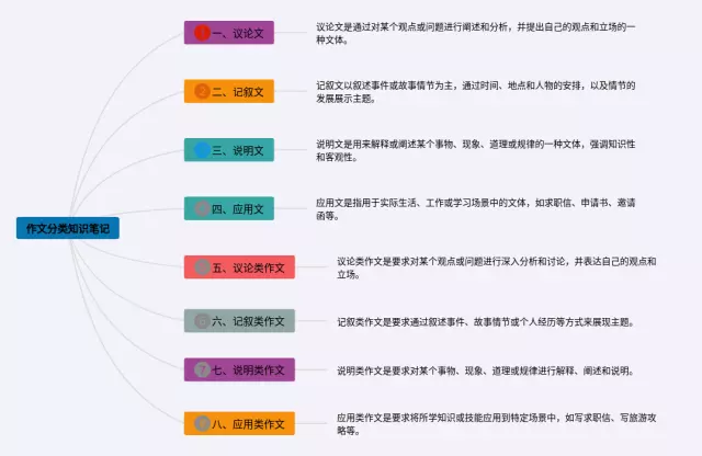 作文分类思维导图-4