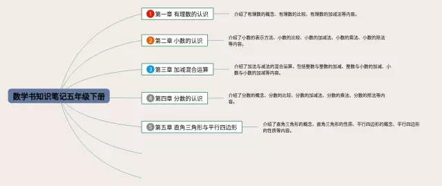 数学书知识笔记五年级下册