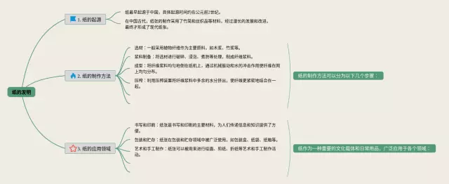 纸的发明思维导图-1