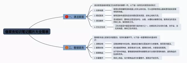 做家务图片大全简单思维导图-2