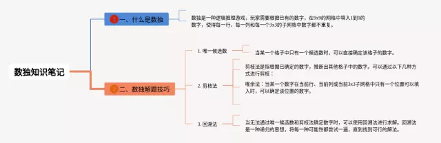 数独简单思维导图-1