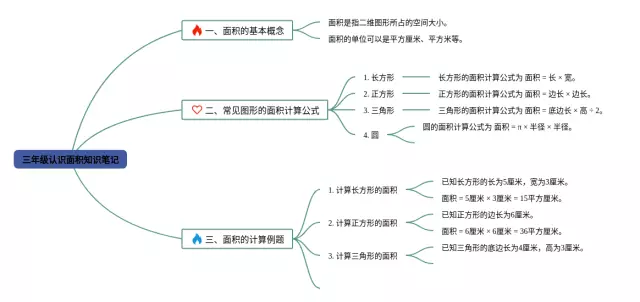 三年级下册认识面积思维导图-4