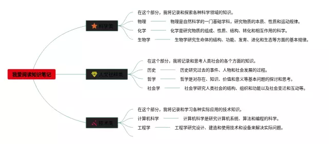 我爱阅读简单思维导图-1