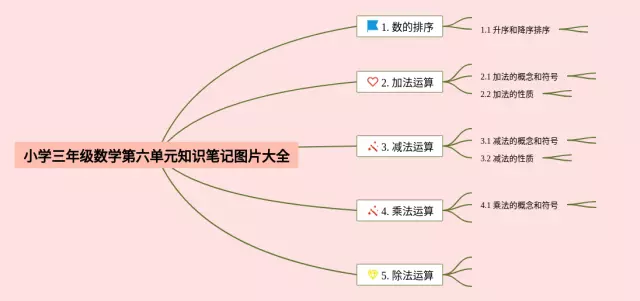 小学三年级第七单元图片大全思维导图-1