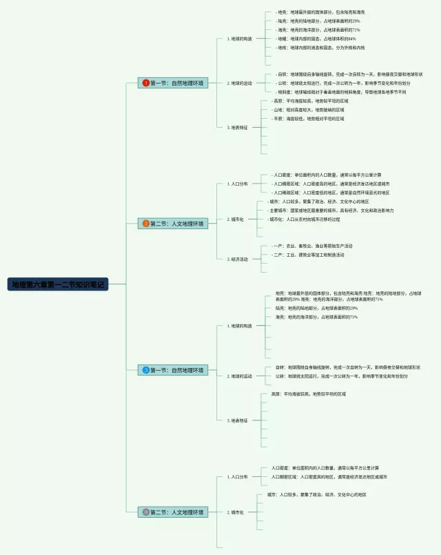 七年级下册第六章一二节思维导图-3