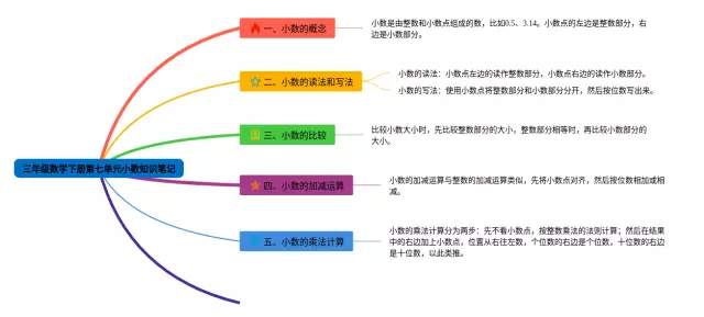 三年级下册第七单元小数思维导图-2