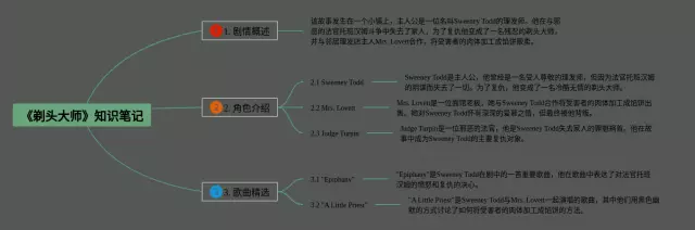 剃头大师的怎么画思维导图-1