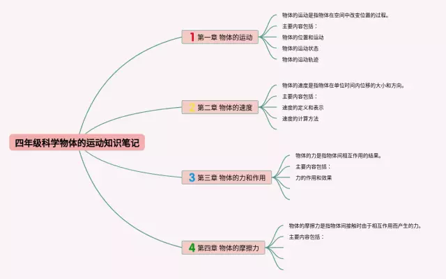 四年级下册第一单元科学物体的运动思维导图-1