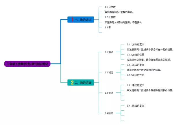 三年级下册1到2单元思维导图-1