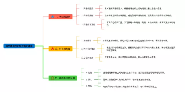 高中表达技巧思维导图-3