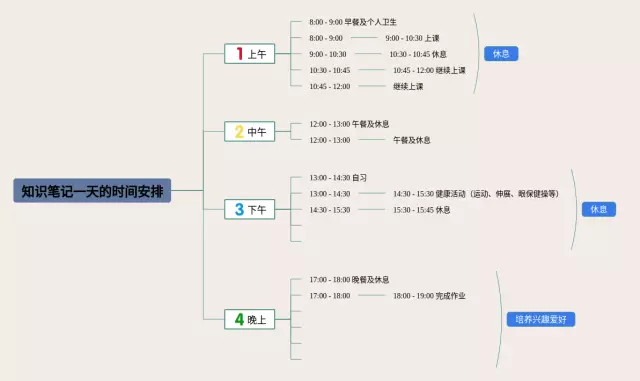 一天的时间安排思维导图-4