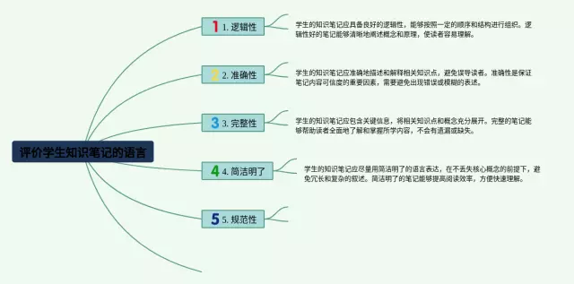 评价学生的语言思维导图-2