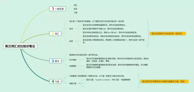 英汉词汇对比思维导图-3