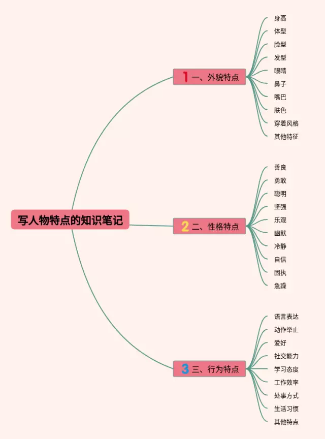 写人物的思维导图-4