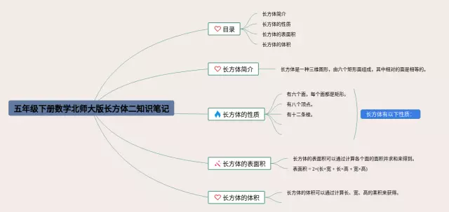 北师大版五年级下册长方体二思维导图-1