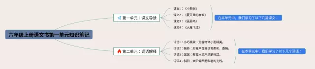 六年级上册第一单元书思维导图-2