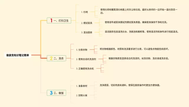 做家务图片大全简单思维导图-3