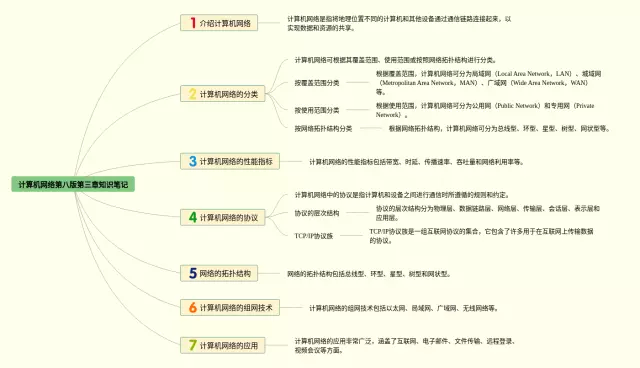 计算机网络第八版思维导图-4
