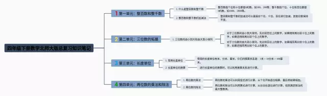 北师大版四年级下册总复习思维导图-3