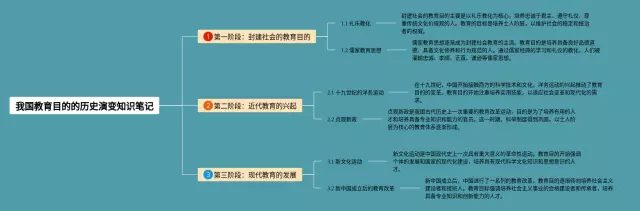 我国教育目的的演变思维导图-1