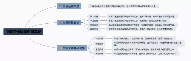 中国交通运输思维导图-1
