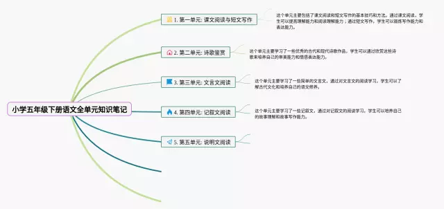 五年级下册全单元思维导图-1