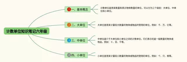 六年级计数单位思维导图-3