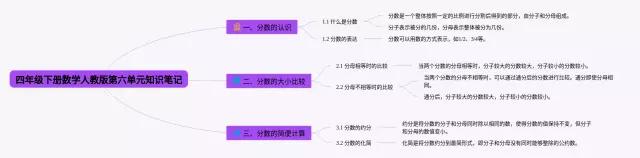 人教版四年级下册六单元思维导图-3