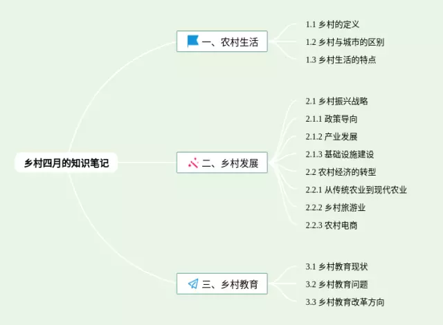 乡村四月的思维导图-3