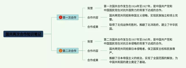 国共两次合作思维导图-2