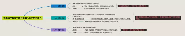 苏教版三年级下册第六单元思维导图-2