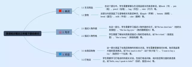 三年级下册四单元思维导图-4