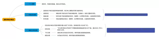 杨利伟思维导图-3