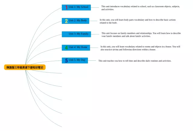三年级陕旅版思维导图-3