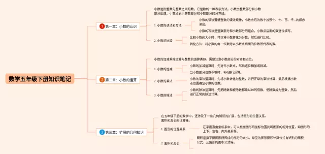 五年级下册关于的思维导图-4