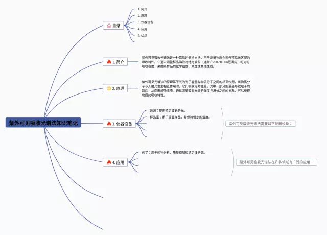 紫外可见吸收光谱法思维导图-4