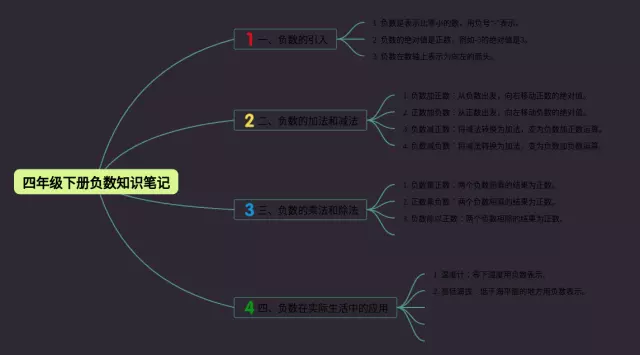 四年级负数思维导图-1
