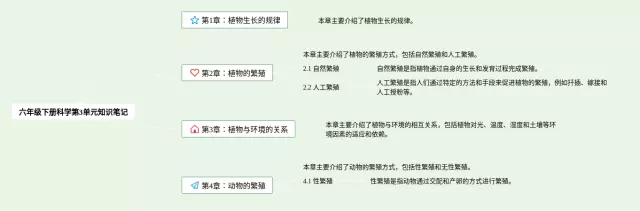六年级下册第3单元科学思维导图-3